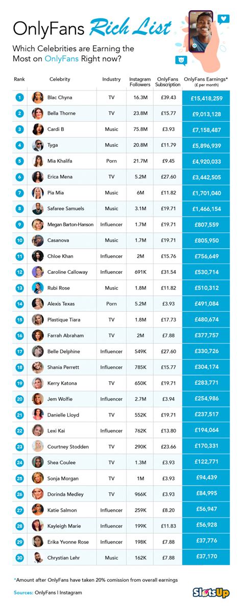 top onlyfans earners chart 2022|OnlyFans Revenue, Users, and Top Earners Statistics。